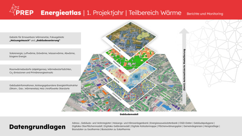 Abbildung: Der Energieatlas verbindet die Daten des Gebäudemodells mit der bestehenden Infrastruktur (z.B. Wärmenetze), dem Energiebedarf, den Potenzialen zur Nutzung erneuerbarer Ressourcen sowie mit Zonierungen und stellt diese räumlich dar. Der Fokus liegt zu Beginn des Projekts auf dem Sektor Wärme. Durch die Ausweitung auf die Bereiche Strom und Mobilität kann der anfängliche Wärmeatlas zu einem noch umfangreicheren Energieatlas weiterentwickelt werden.